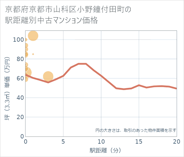 京都府京都市山科区小野鐘付田町の徒歩距離別の中古マンション坪単価