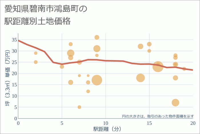 愛知県碧南市鴻島町の徒歩距離別の土地坪単価