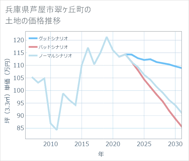 兵庫県芦屋市翠ケ丘町の土地価格推移