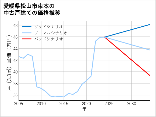 愛媛県松山市束本の中古戸建て価格推移