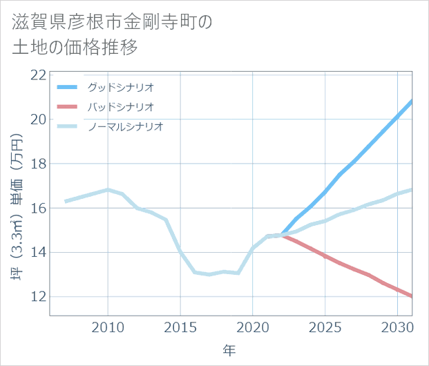 滋賀県彦根市金剛寺町の土地価格推移