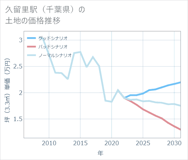 久留里駅(千葉県)の土地価格推移