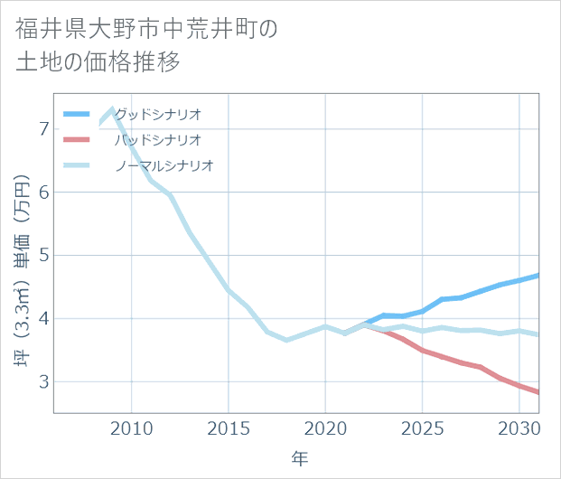 福井県大野市中荒井町の土地価格推移