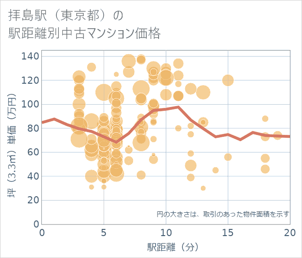 拝島駅(東京都)の徒歩距離別の中古マンション坪単価