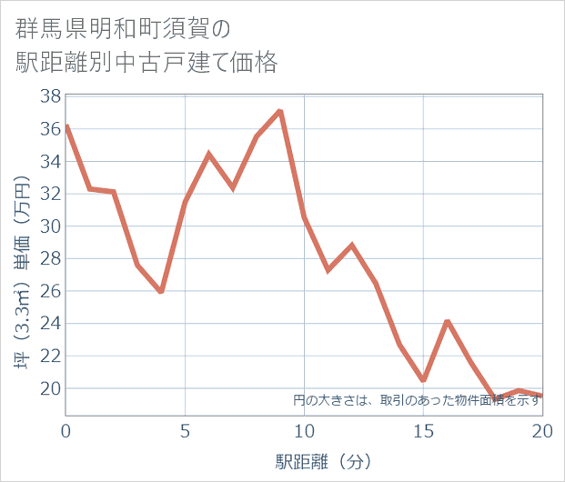 群馬県明和町須賀の徒歩距離別の中古戸建て坪単価