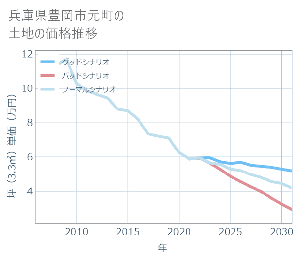 兵庫県豊岡市元町の土地価格推移