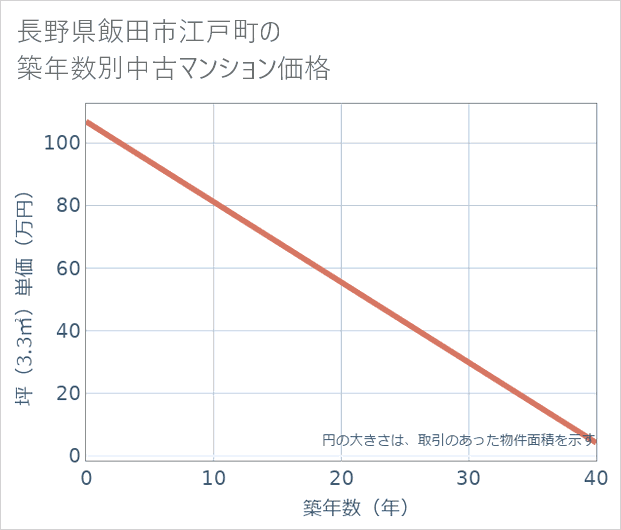 長野県飯田市江戸町の築年数別の中古マンション坪単価