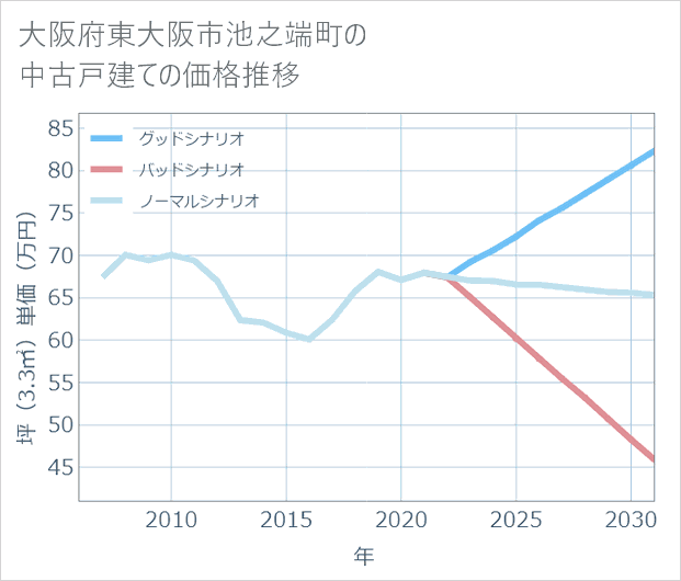 大阪府東大阪市池之端町の中古戸建て価格推移