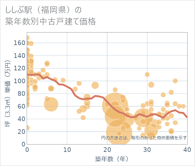 ししぶ駅(福岡県)の築年数別の中古戸建て坪単価