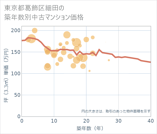 東京都葛飾区細田の築年数別の中古マンション坪単価