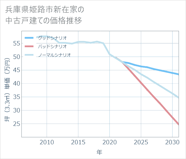 兵庫県姫路市新在家の中古戸建て価格推移