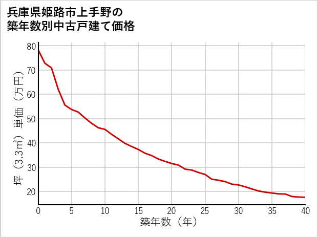兵庫県姫路市上手野の築年数別の中古戸建て坪単価