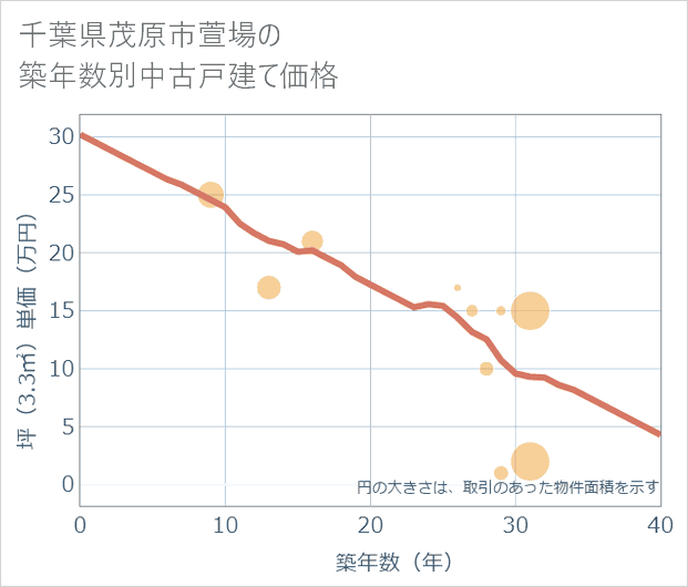 千葉県茂原市萱場の築年数別の中古戸建て坪単価