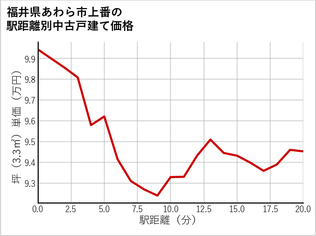 福井県あわら市上番の徒歩距離別の中古戸建て坪単価