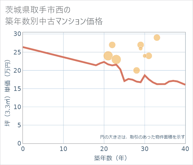 茨城県取手市西の築年数別の中古マンション坪単価