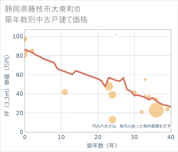 静岡県藤枝市大東町の築年数別の中古戸建て坪単価