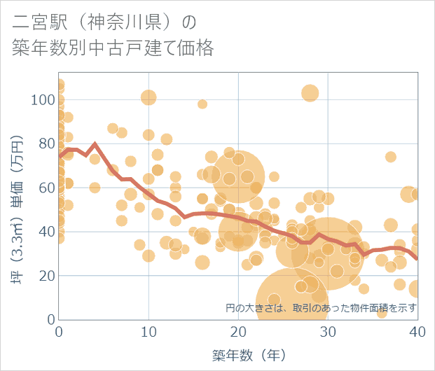 二宮駅(神奈川県)の築年数別の中古戸建て坪単価