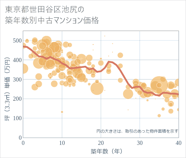 東京都世田谷区池尻の築年数別の中古マンション坪単価