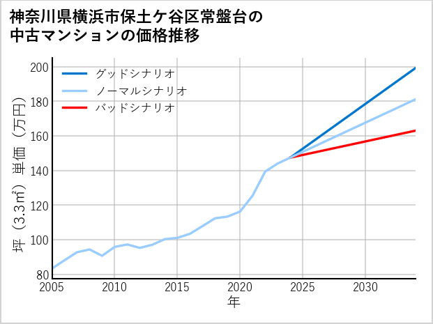 神奈川県横浜市保土ケ谷区常盤台の中古マンション価格推移