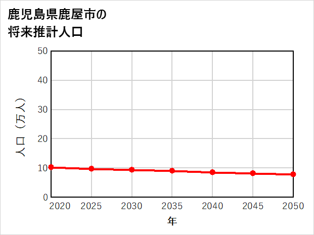 鹿屋市の将来推計人口