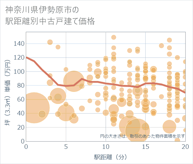 神奈川県伊勢原市の徒歩距離別の中古戸建て坪単価