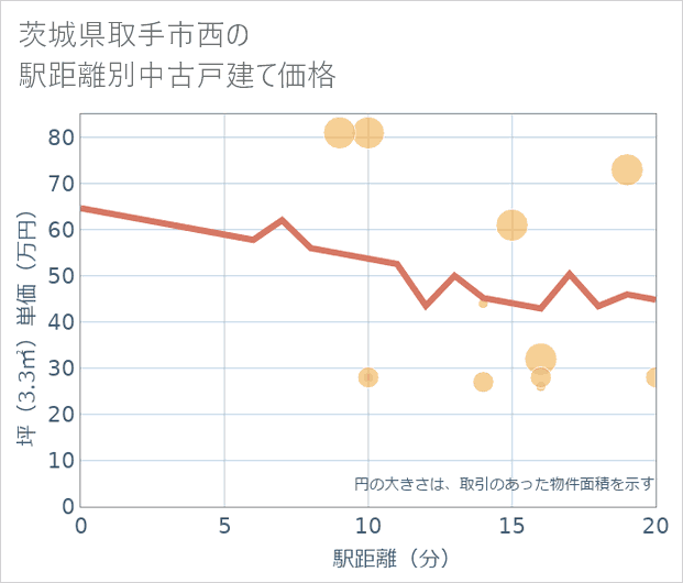 茨城県取手市西の徒歩距離別の中古戸建て坪単価