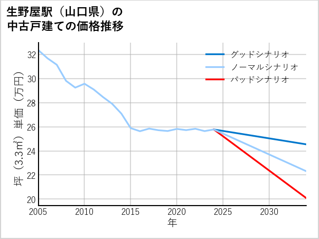 生野屋駅（山口県）の中古戸建て価格推移