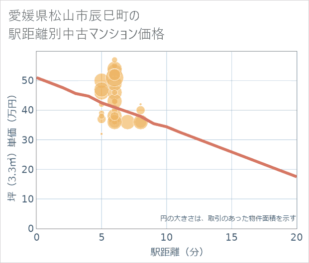 愛媛県松山市辰巳町の徒歩距離別の中古マンション坪単価