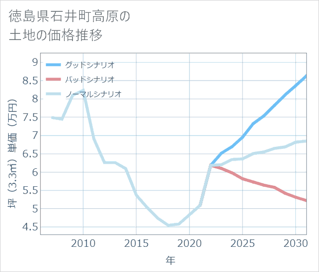 徳島県石井町高原の土地価格推移