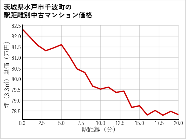 茨城県水戸市千波町の徒歩距離別の中古マンション坪単価