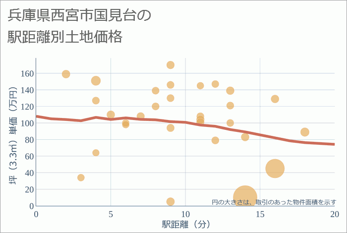 兵庫県西宮市国見台の徒歩距離別の土地坪単価