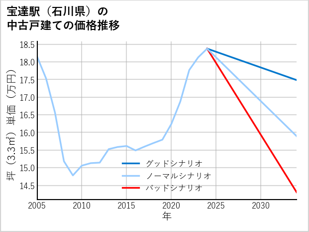 宝達駅（石川県）の中古戸建て価格推移
