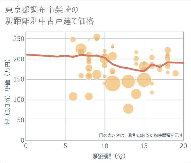 東京都調布市柴崎の徒歩距離別の中古戸建て坪単価