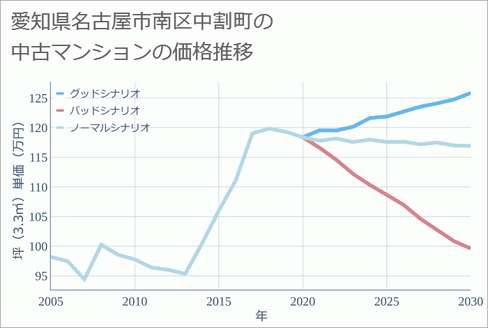 愛知県名古屋市南区中割町の中古マンション価格推移