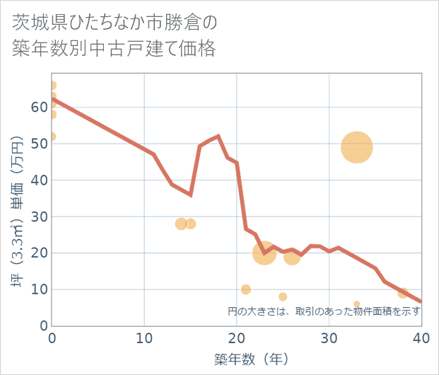 茨城県ひたちなか市勝倉の築年数別の中古戸建て坪単価