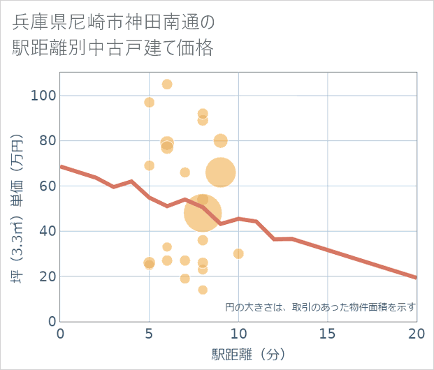 兵庫県尼崎市神田南通の徒歩距離別の中古戸建て坪単価