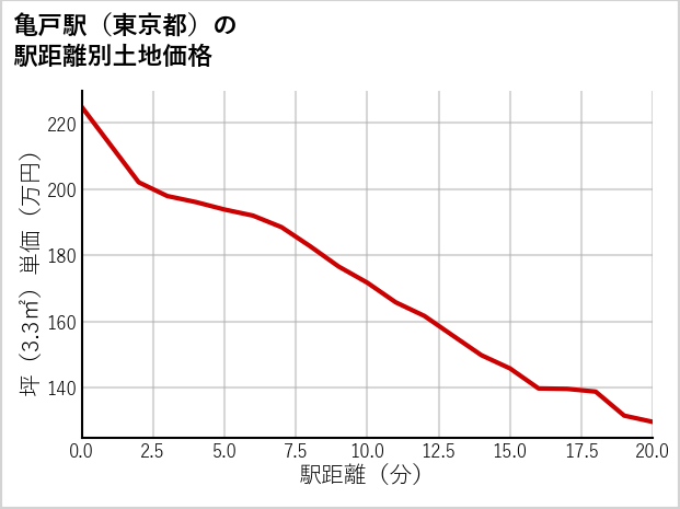 亀戸駅（東京都）の徒歩距離別の土地坪単価