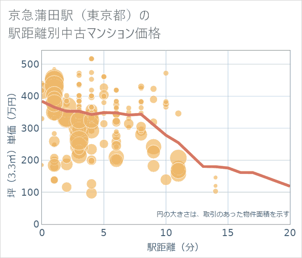 京急蒲田駅(東京都)の徒歩距離別の中古マンション坪単価