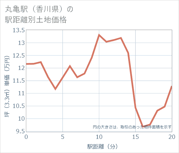 丸亀駅(香川県)の徒歩距離別の土地坪単価