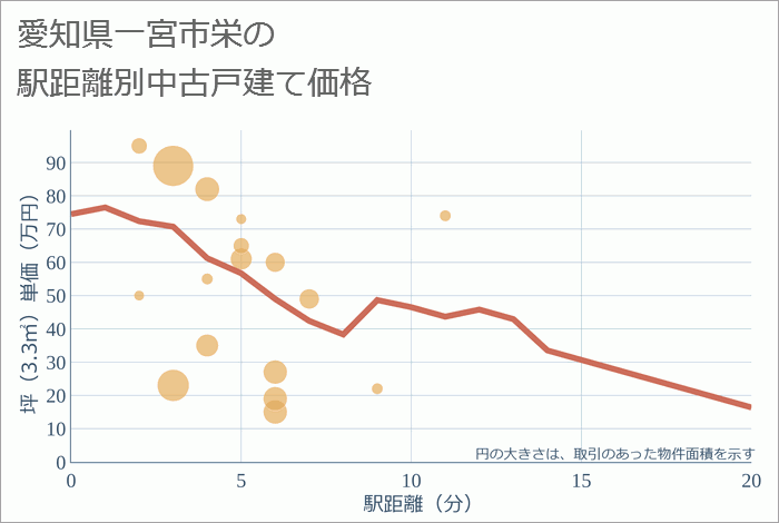 愛知県一宮市栄の徒歩距離別の中古戸建て坪単価