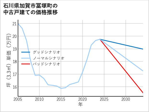 石川県加賀市冨塚町の中古戸建て価格推移