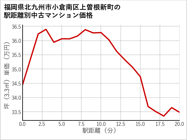 福岡県北九州市小倉南区上曽根新町の徒歩距離別の中古マンション坪単価