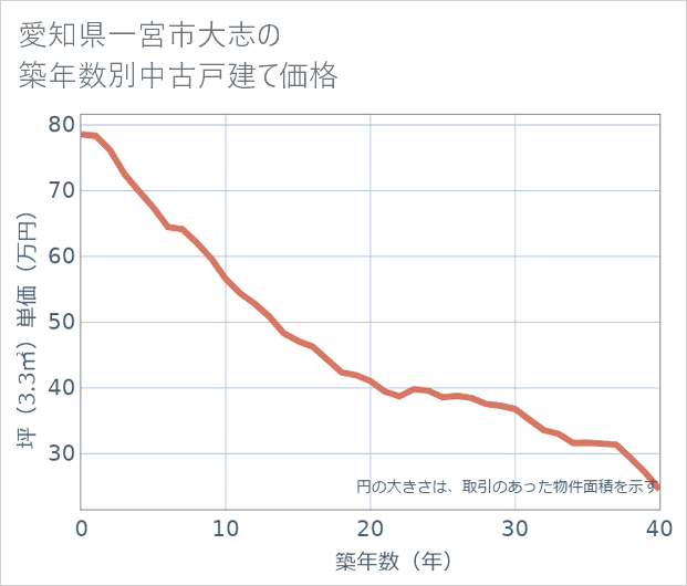 愛知県一宮市大志の築年数別の中古戸建て坪単価