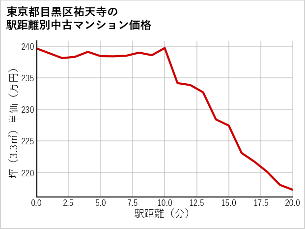 東京都目黒区祐天寺の徒歩距離別の中古マンション坪単価