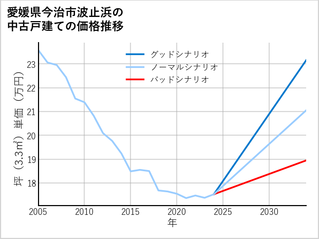 愛媛県今治市波止浜の中古戸建て価格推移