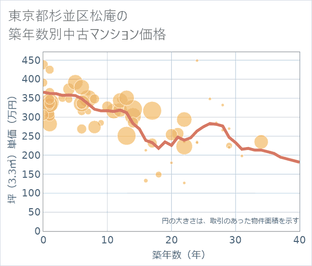 東京都杉並区松庵の築年数別の中古マンション坪単価