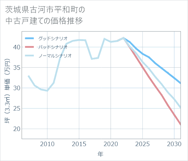 茨城県古河市平和町の中古戸建て価格推移