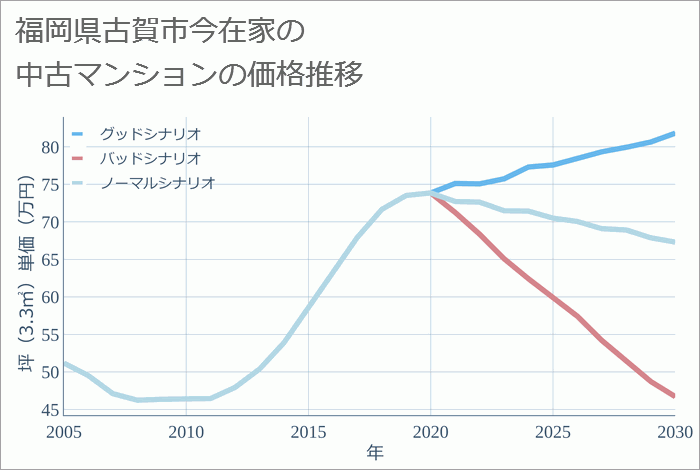 福岡県古賀市今在家の中古マンション価格推移