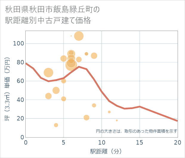 秋田県秋田市飯島緑丘町の徒歩距離別の中古戸建て坪単価