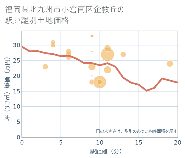 福岡県北九州市小倉南区企救丘の徒歩距離別の土地坪単価